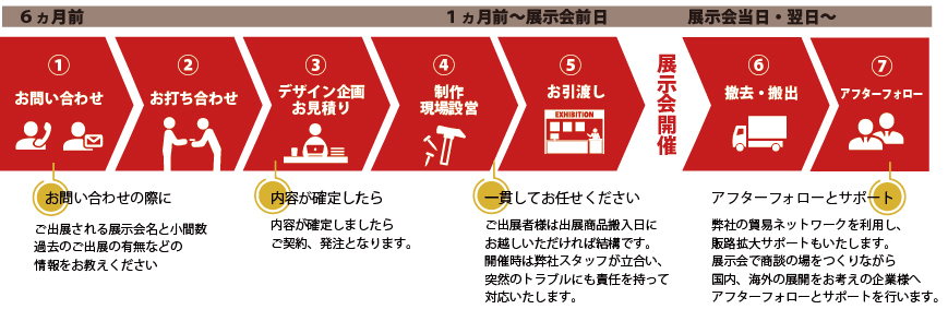 展示会業務の流れ