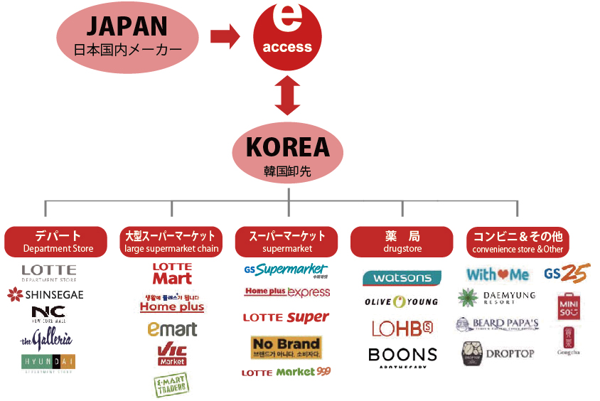 弊社倉庫内の備品類