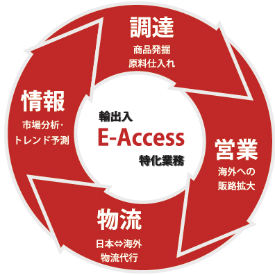 輸出入の特徴