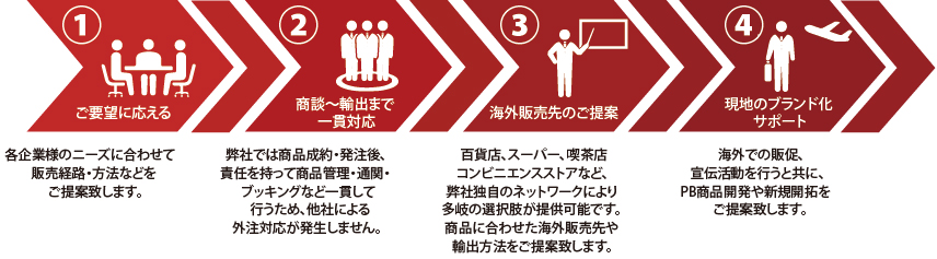 輸出販売の流れ