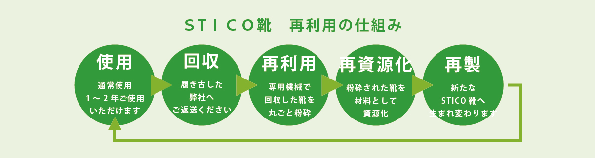 STICOのリサイクルの仕組み